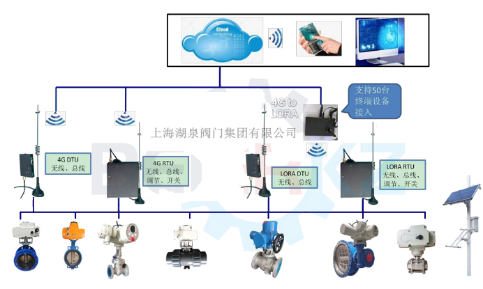 物聯(lián)網(wǎng)電動(dòng)閥價(jià)格多少錢(qián)一套，多少錢(qián)一臺(tái)